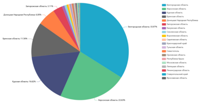 МИД РФ: В начале 2026 года обстановка в Белгородской области оказалась в разы хуже, чем в Донецкой и Херсонской вместе взятых