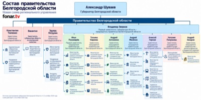 Новые лица, старые знакомые и одно пустое кресло. Как Александр Шуваев собрал правительство Белгородской области из чиновников трёх губернаторских эпох