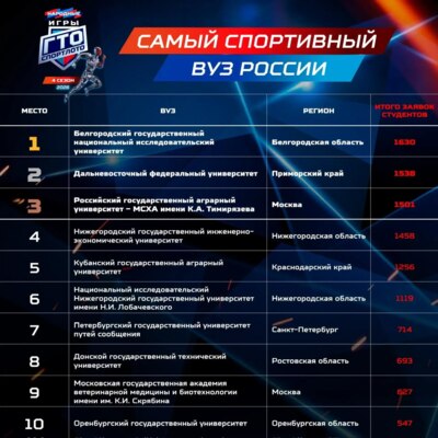 Федерация многоборья ГТО признала белгородский вуз самым спортивным вузом России