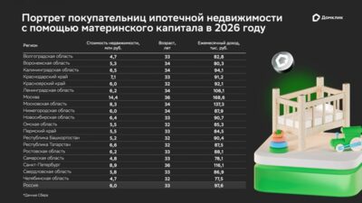 Исследование: Более четверти ипотечных сделок в 2026 году прошли с использованием маткапитала