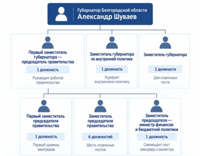 Белгородский губернатор «разжаловал» нескольких заместителей