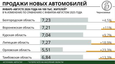 Белгородские автомобилисты стали чаще покупать новые машины